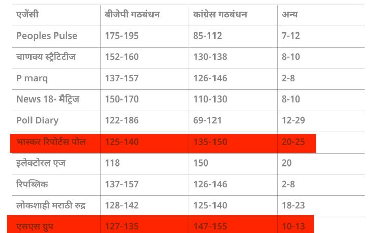 महाराष्ट्र के 10 एग्जिट पोल एक नजर में: 8 में महायुति और 2 में महाविकास आघाड़ी की बन रही है सरकार